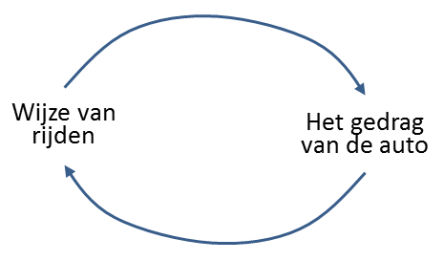 cyclisch denken systeemdenken
